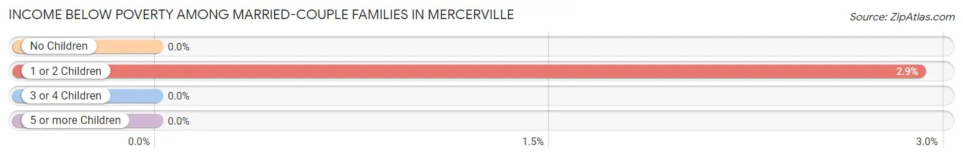 Income Below Poverty Among Married-Couple Families in Mercerville