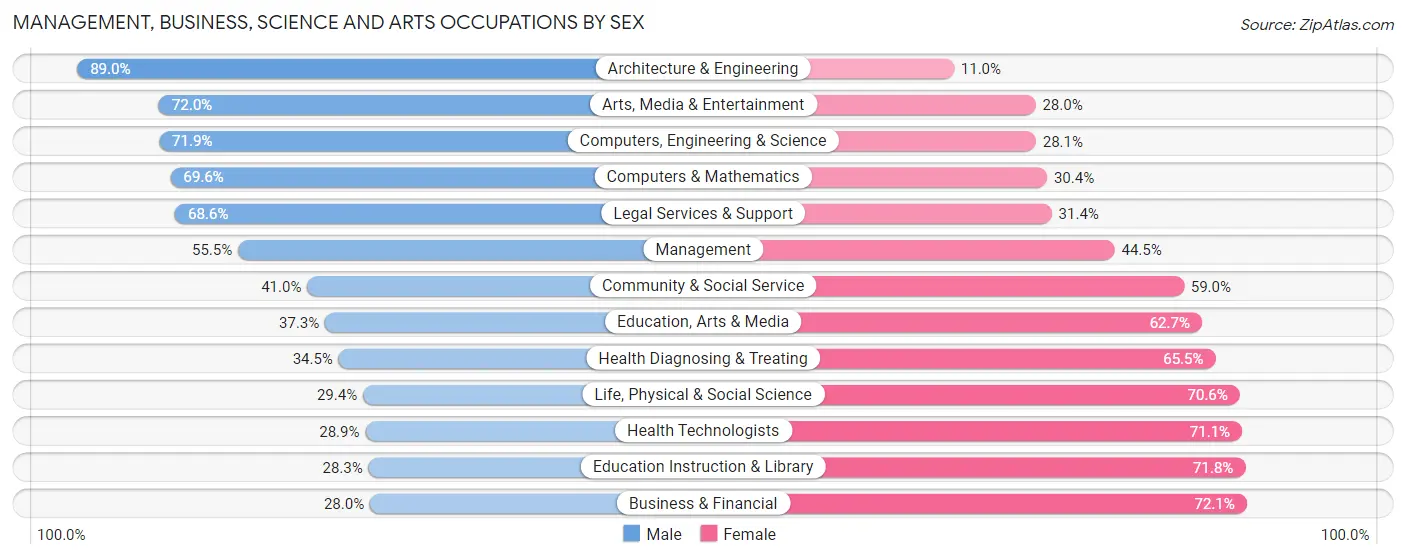 Management, Business, Science and Arts Occupations by Sex in Mercerville