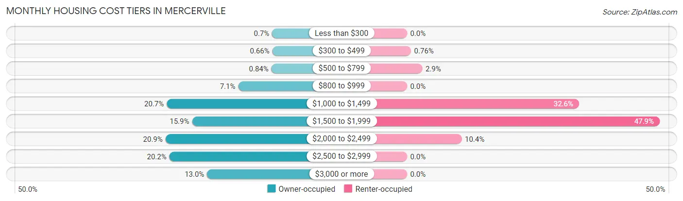 Monthly Housing Cost Tiers in Mercerville