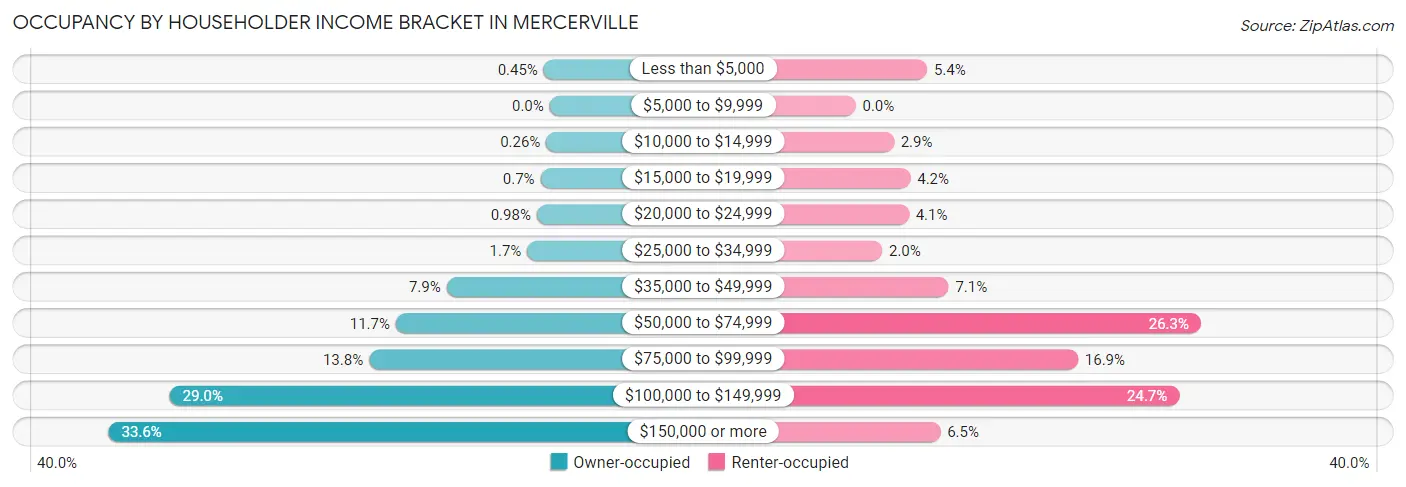 Occupancy by Householder Income Bracket in Mercerville