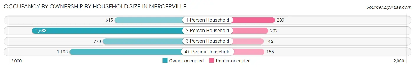 Occupancy by Ownership by Household Size in Mercerville