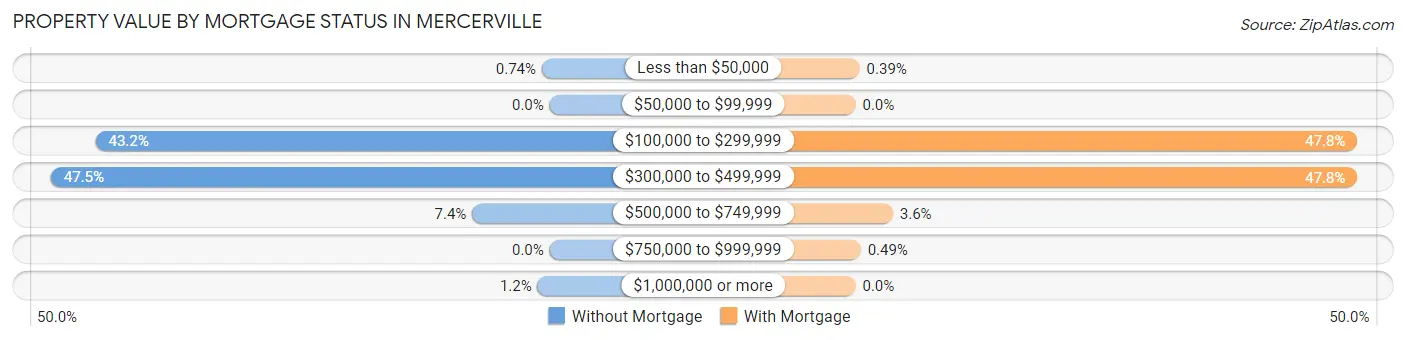 Property Value by Mortgage Status in Mercerville