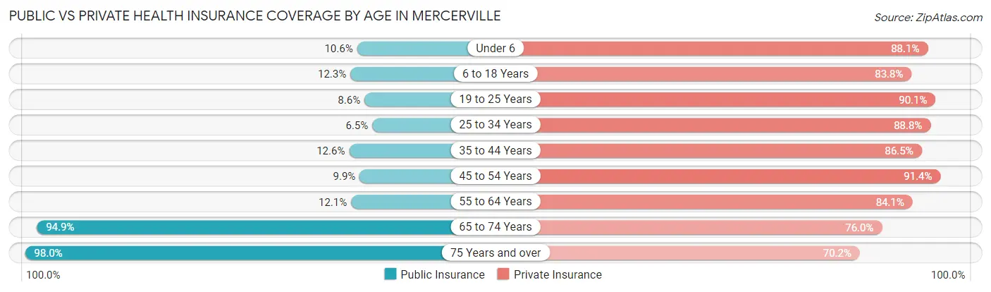 Public vs Private Health Insurance Coverage by Age in Mercerville