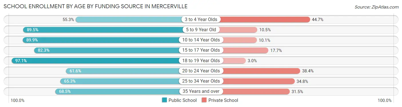 School Enrollment by Age by Funding Source in Mercerville