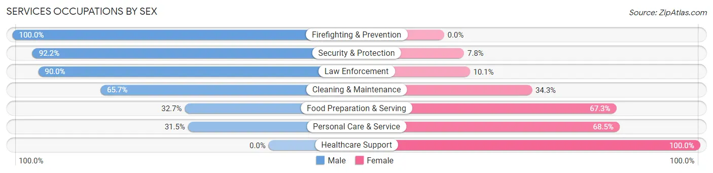 Services Occupations by Sex in Mercerville