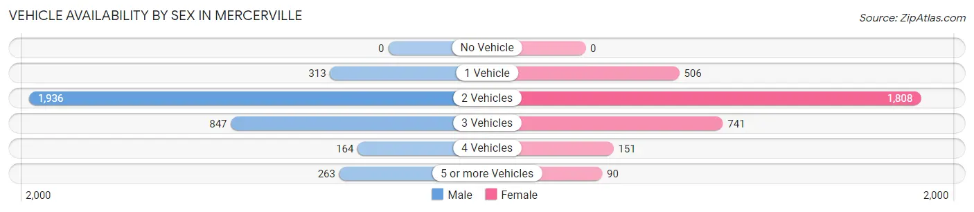 Vehicle Availability by Sex in Mercerville