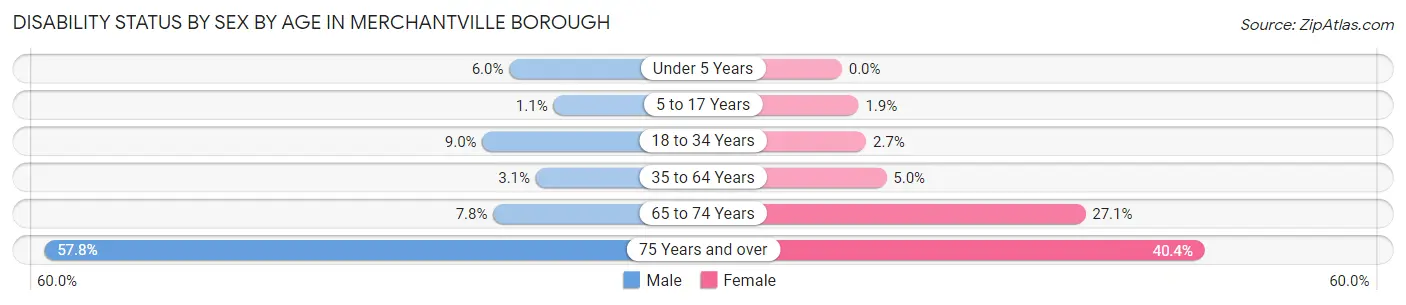 Disability Status by Sex by Age in Merchantville borough