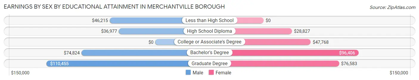 Earnings by Sex by Educational Attainment in Merchantville borough
