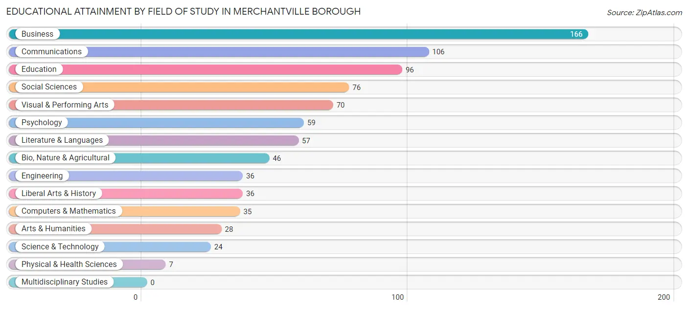 Educational Attainment by Field of Study in Merchantville borough