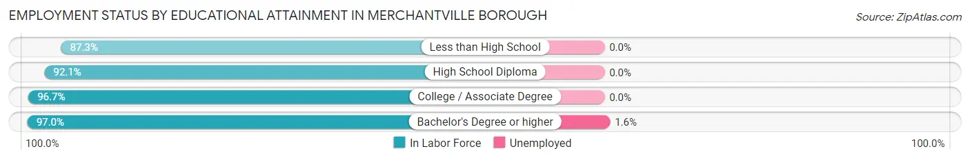Employment Status by Educational Attainment in Merchantville borough