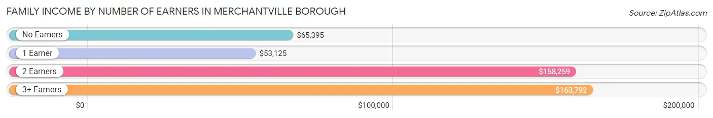 Family Income by Number of Earners in Merchantville borough