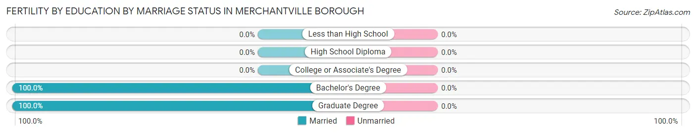 Female Fertility by Education by Marriage Status in Merchantville borough
