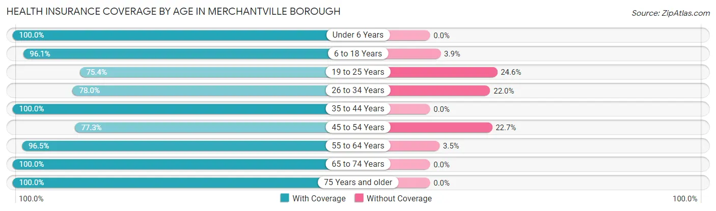 Health Insurance Coverage by Age in Merchantville borough