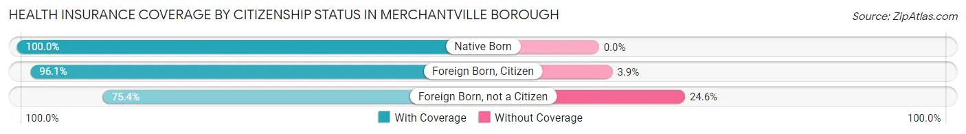 Health Insurance Coverage by Citizenship Status in Merchantville borough