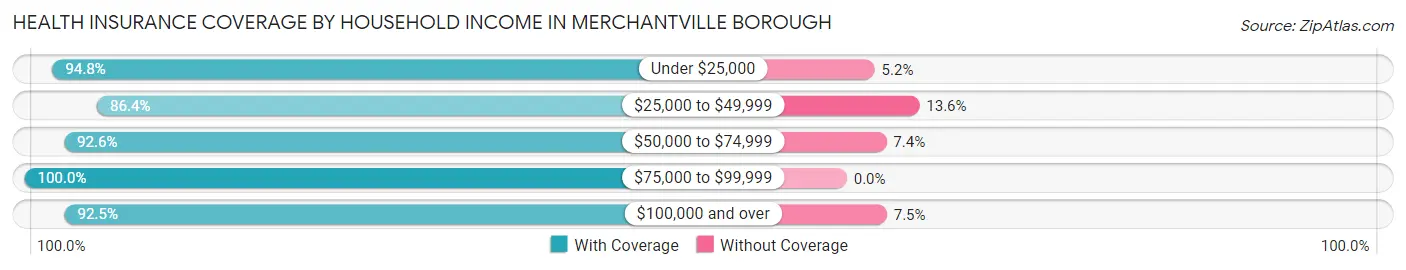 Health Insurance Coverage by Household Income in Merchantville borough