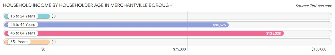 Household Income by Householder Age in Merchantville borough