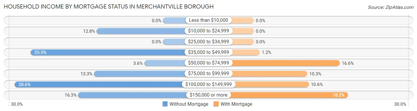 Household Income by Mortgage Status in Merchantville borough