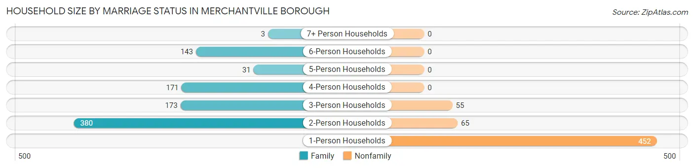 Household Size by Marriage Status in Merchantville borough