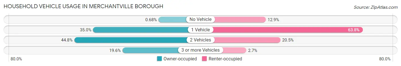 Household Vehicle Usage in Merchantville borough
