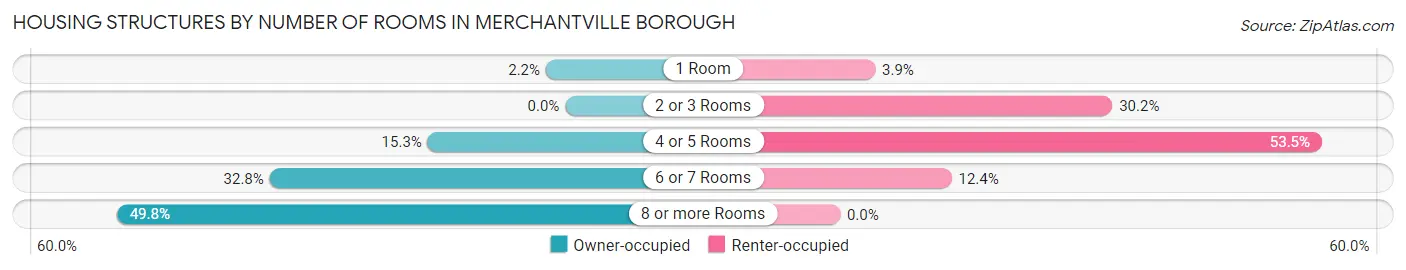 Housing Structures by Number of Rooms in Merchantville borough