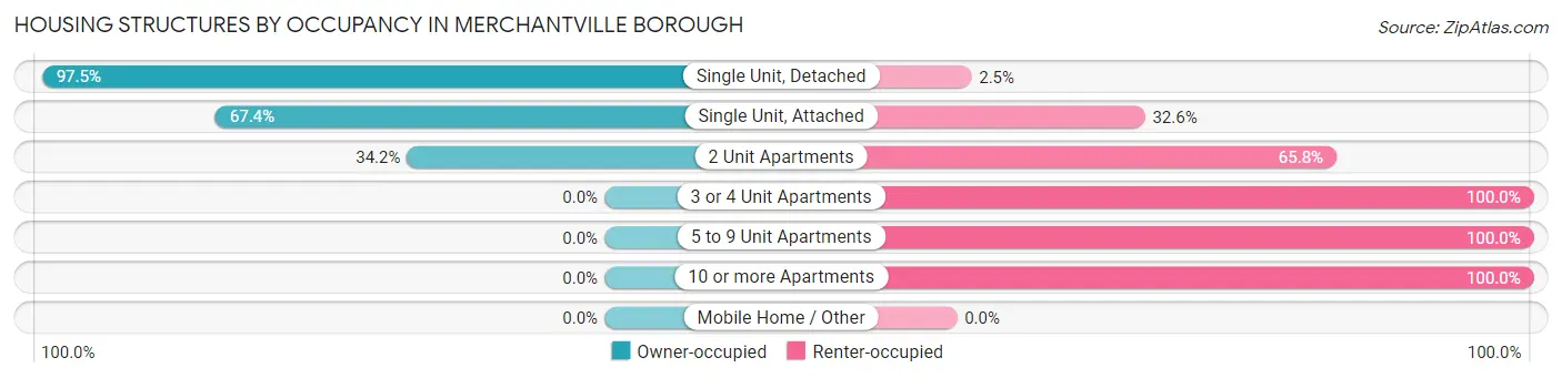Housing Structures by Occupancy in Merchantville borough