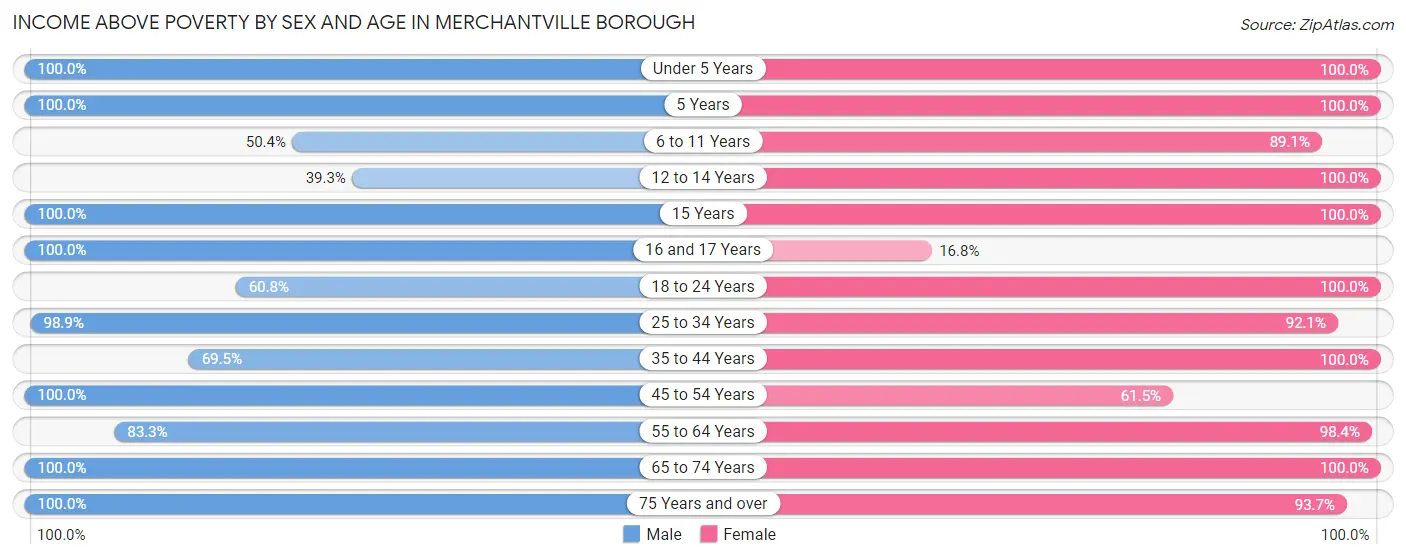 Income Above Poverty by Sex and Age in Merchantville borough