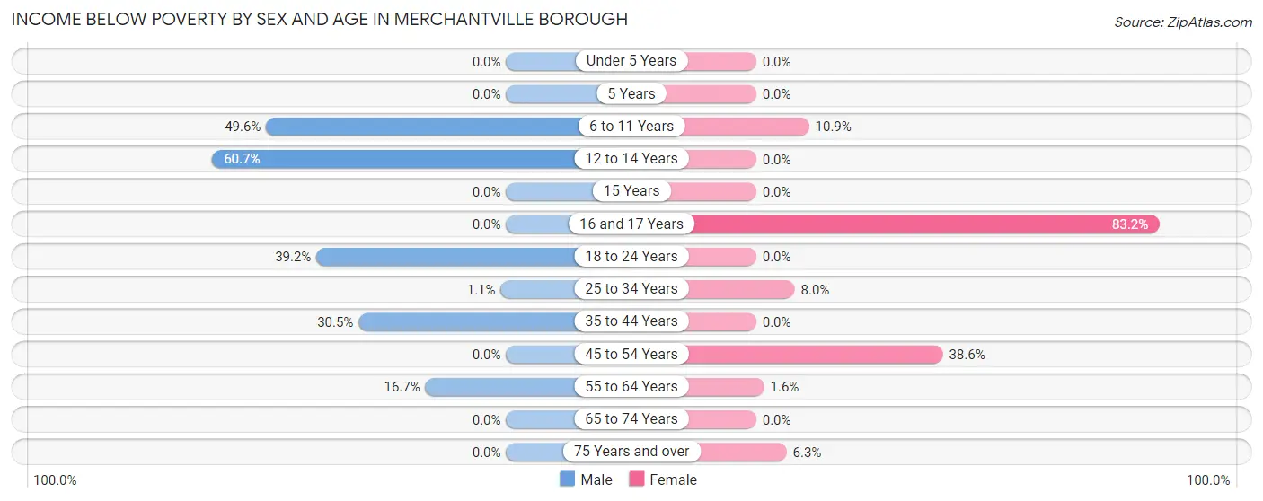 Income Below Poverty by Sex and Age in Merchantville borough