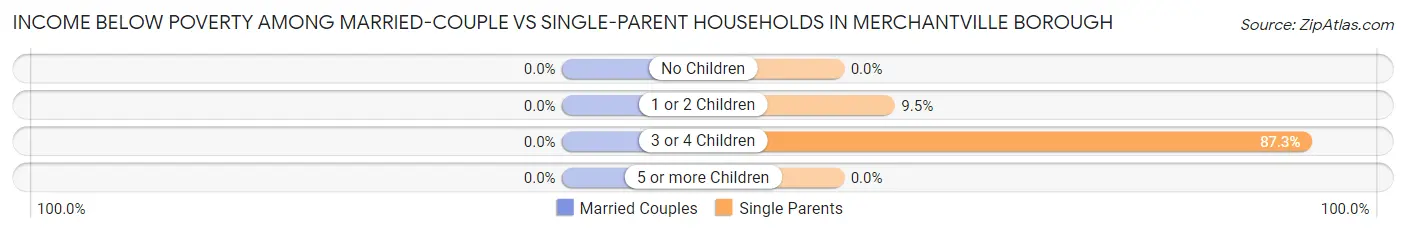 Income Below Poverty Among Married-Couple vs Single-Parent Households in Merchantville borough