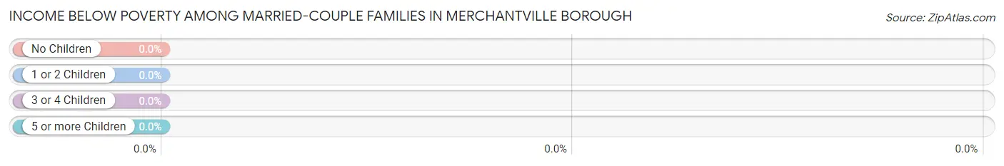 Income Below Poverty Among Married-Couple Families in Merchantville borough