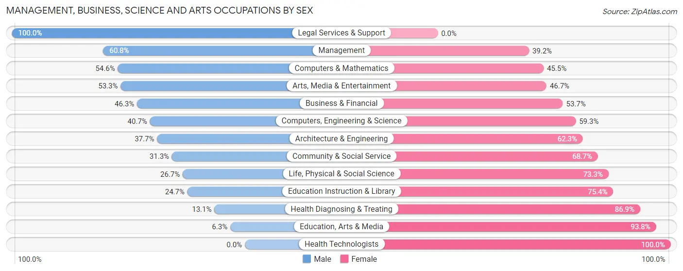Management, Business, Science and Arts Occupations by Sex in Merchantville borough