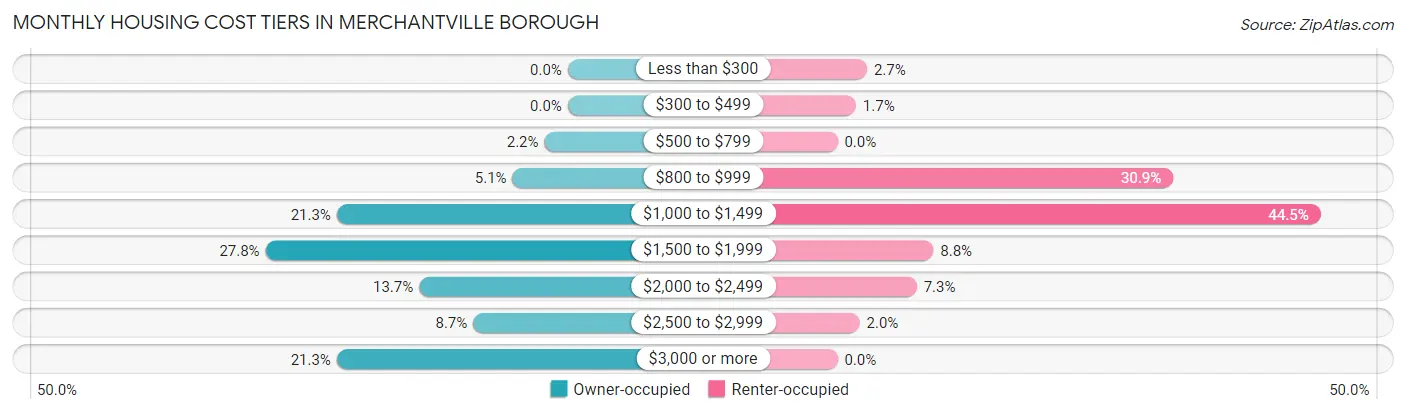 Monthly Housing Cost Tiers in Merchantville borough