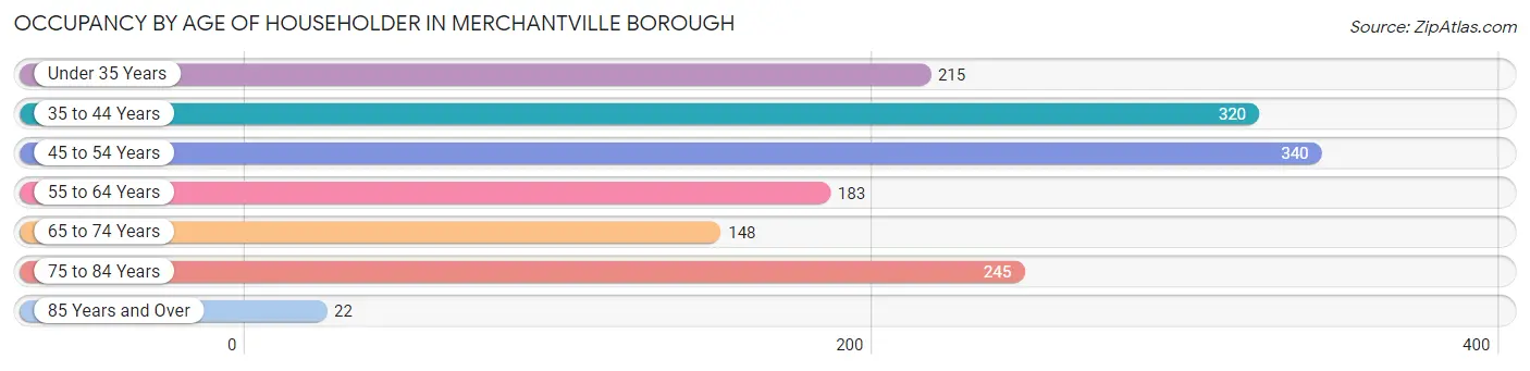 Occupancy by Age of Householder in Merchantville borough