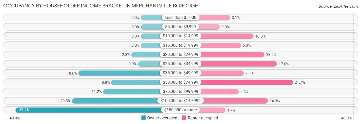 Occupancy by Householder Income Bracket in Merchantville borough