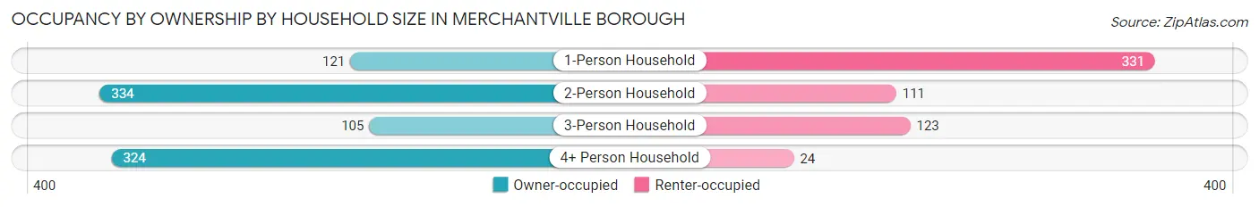 Occupancy by Ownership by Household Size in Merchantville borough