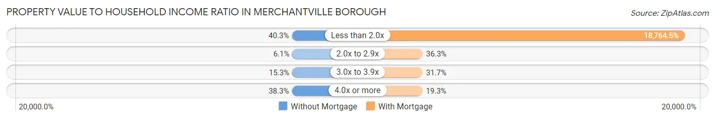 Property Value to Household Income Ratio in Merchantville borough