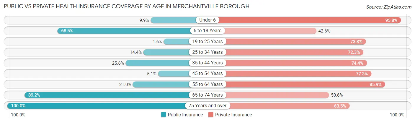 Public vs Private Health Insurance Coverage by Age in Merchantville borough