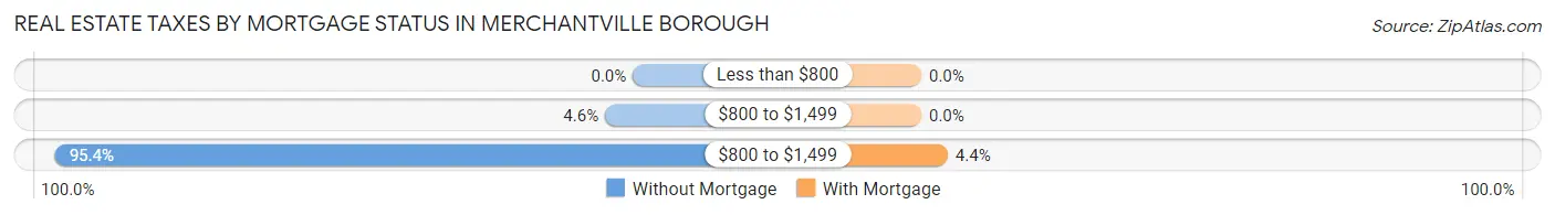 Real Estate Taxes by Mortgage Status in Merchantville borough