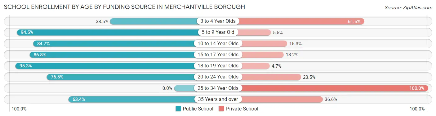 School Enrollment by Age by Funding Source in Merchantville borough
