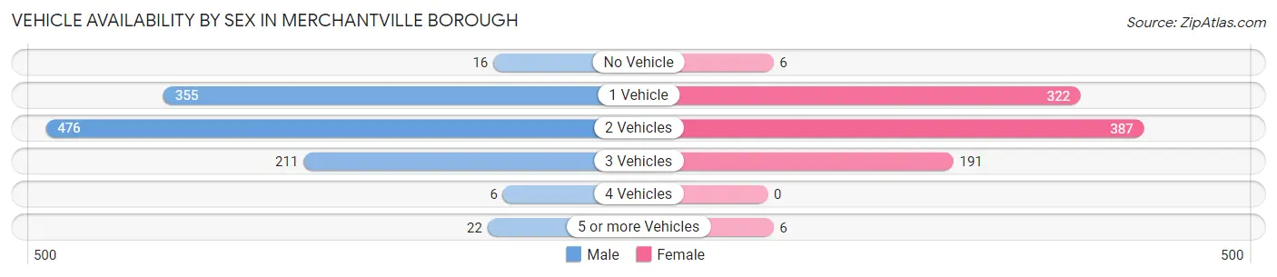 Vehicle Availability by Sex in Merchantville borough