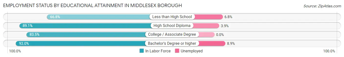Employment Status by Educational Attainment in Middlesex borough