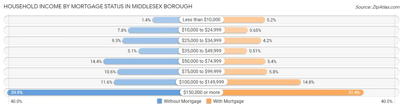 Household Income by Mortgage Status in Middlesex borough