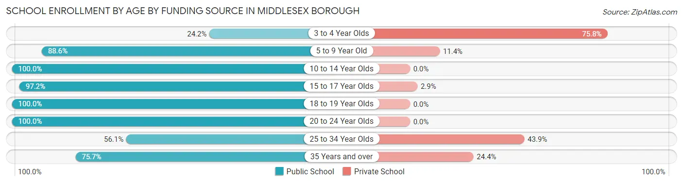 School Enrollment by Age by Funding Source in Middlesex borough