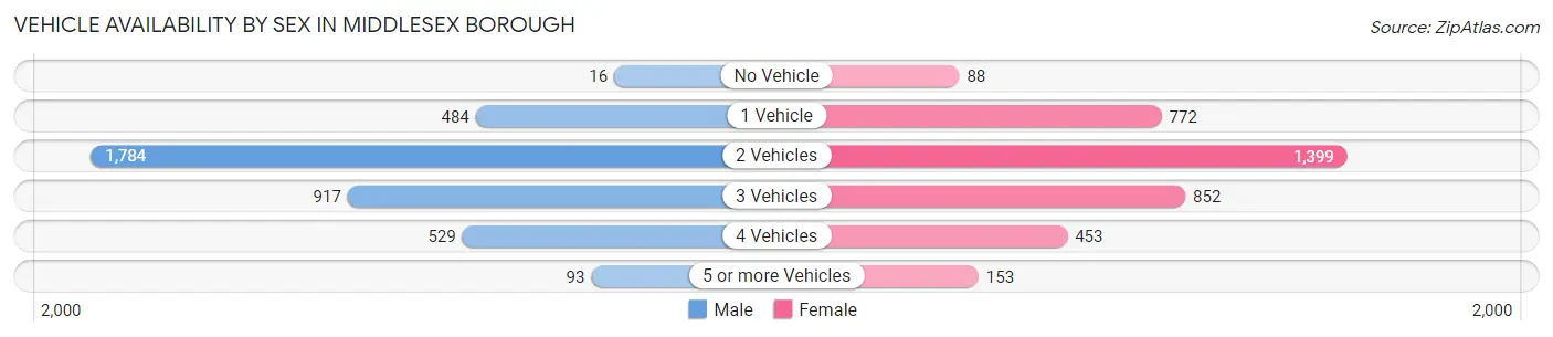 Vehicle Availability by Sex in Middlesex borough