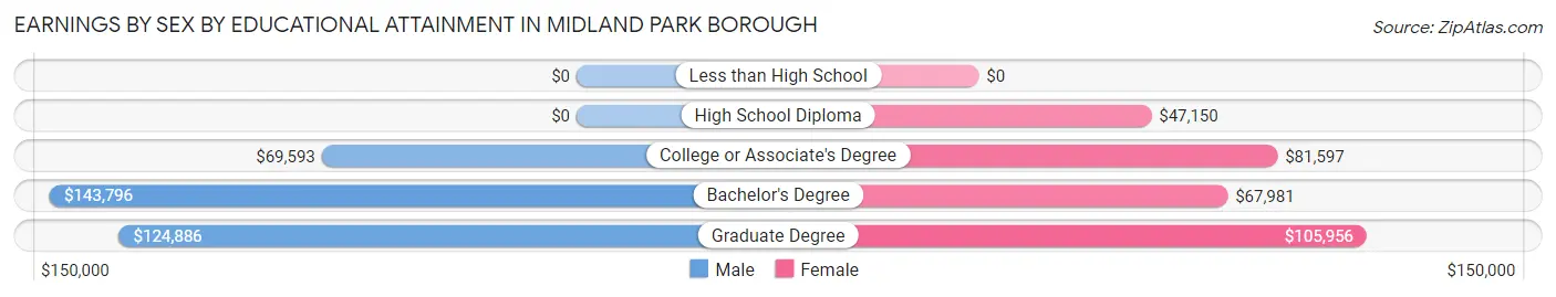 Earnings by Sex by Educational Attainment in Midland Park borough