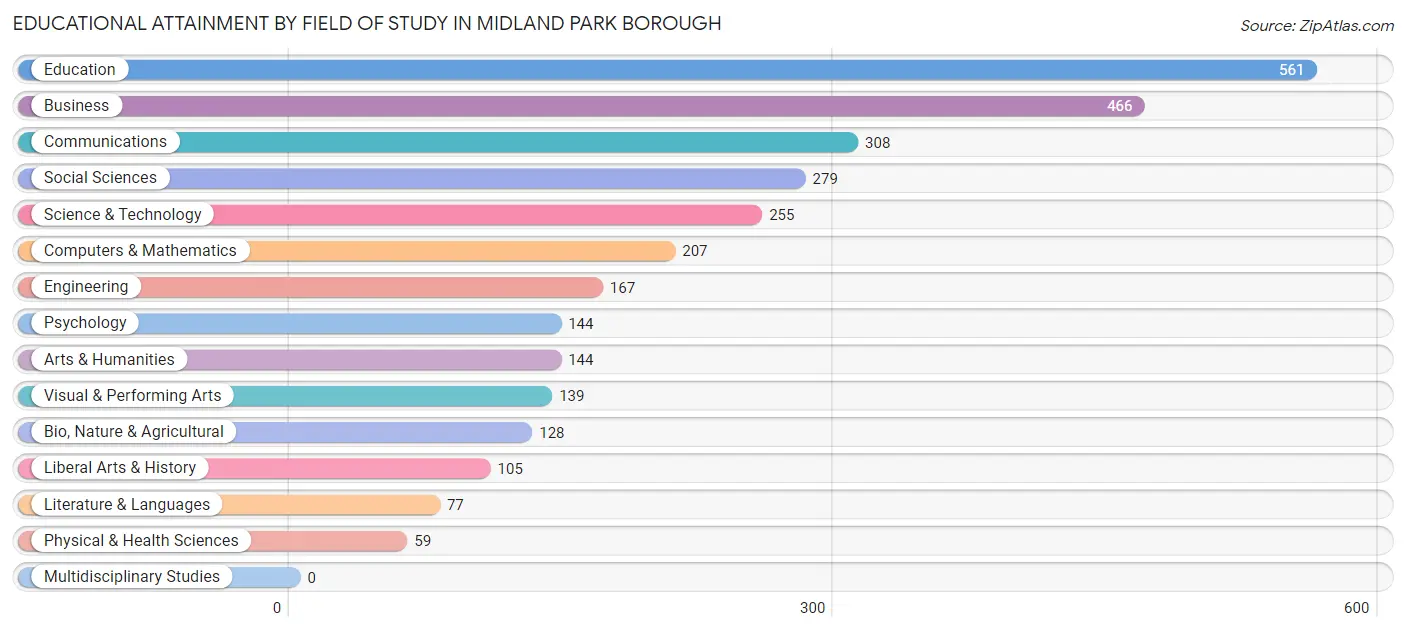 Educational Attainment by Field of Study in Midland Park borough