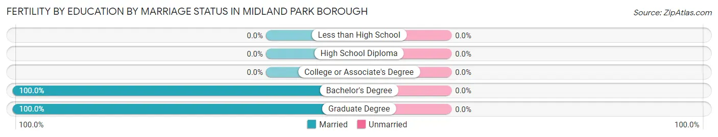 Female Fertility by Education by Marriage Status in Midland Park borough