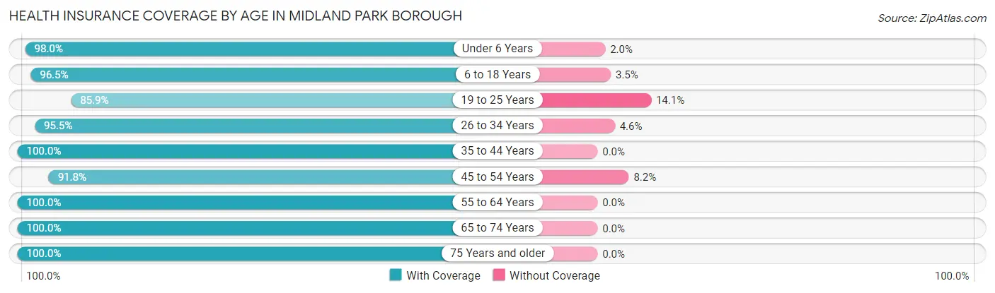 Health Insurance Coverage by Age in Midland Park borough