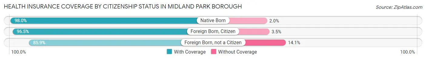 Health Insurance Coverage by Citizenship Status in Midland Park borough