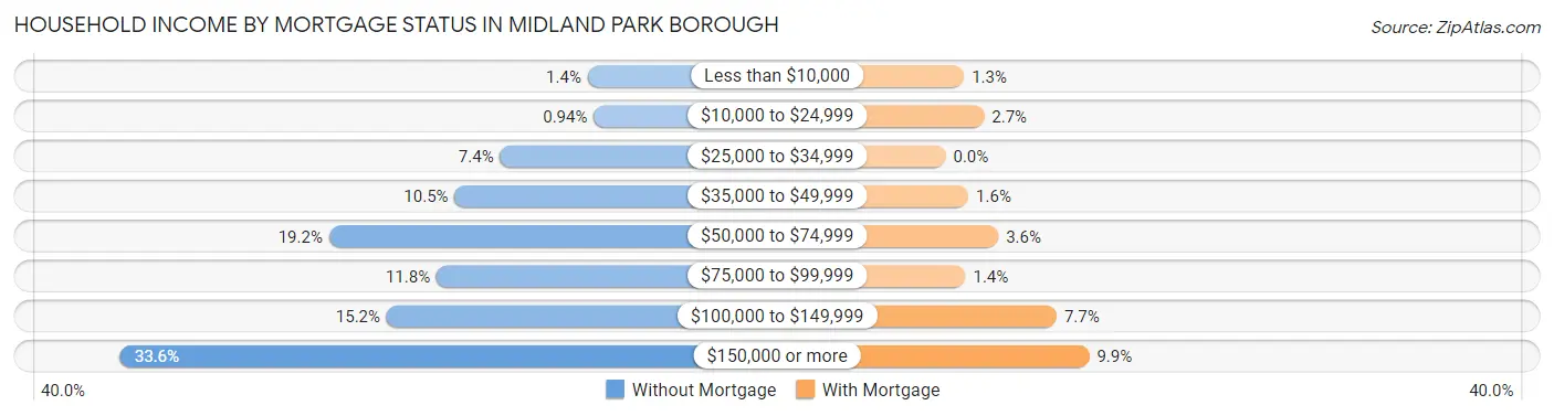 Household Income by Mortgage Status in Midland Park borough
