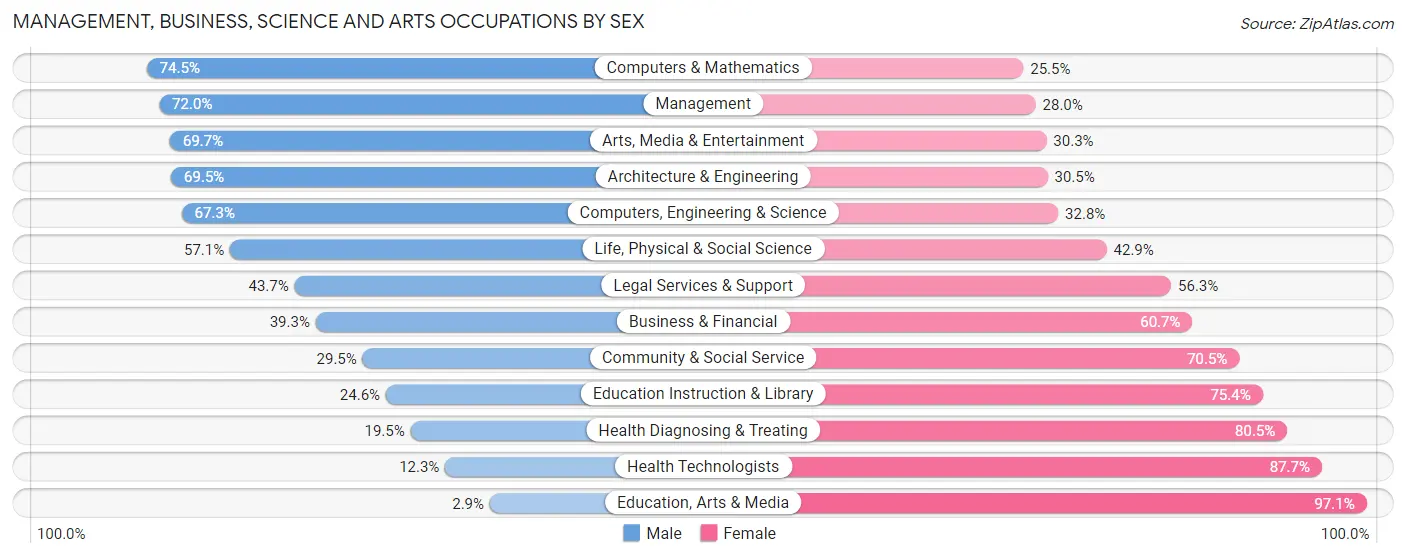 Management, Business, Science and Arts Occupations by Sex in Midland Park borough
